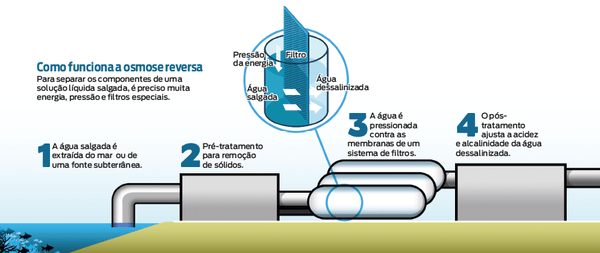 Dessalinização é um processo físico-químico de retirada de sais da água, tornando-a doce, ou potável.